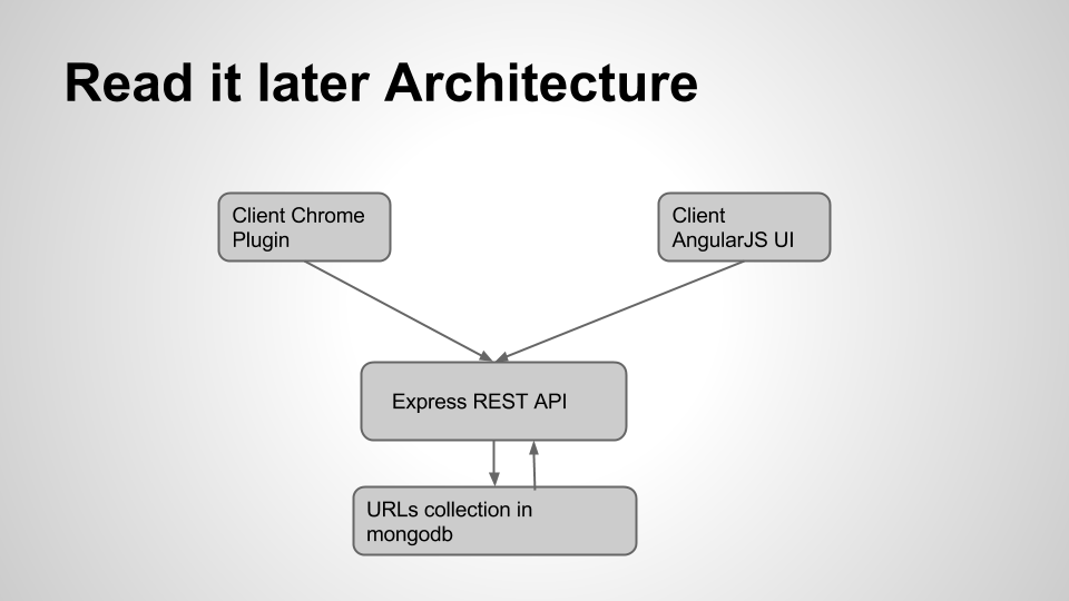 Read it later architecture